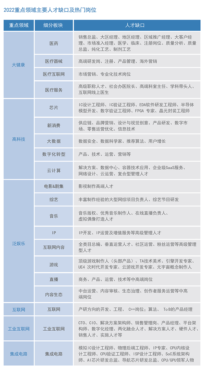 4008云顶国际 国际2022薪酬报告重点领域主要人才缺口及热门岗位