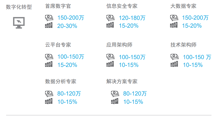 知名猎头公司4008云顶国际 国际薪酬报告对22年数字化领域热门职位预测