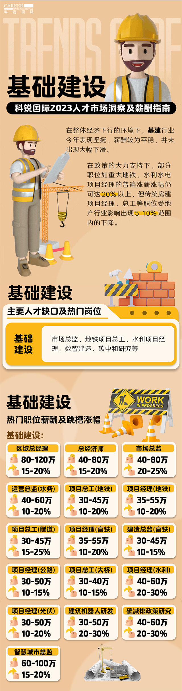 知名猎头公司4008云顶国际 国际薪酬报告——《2023人才市场洞察及薪酬指南-基础建设篇》