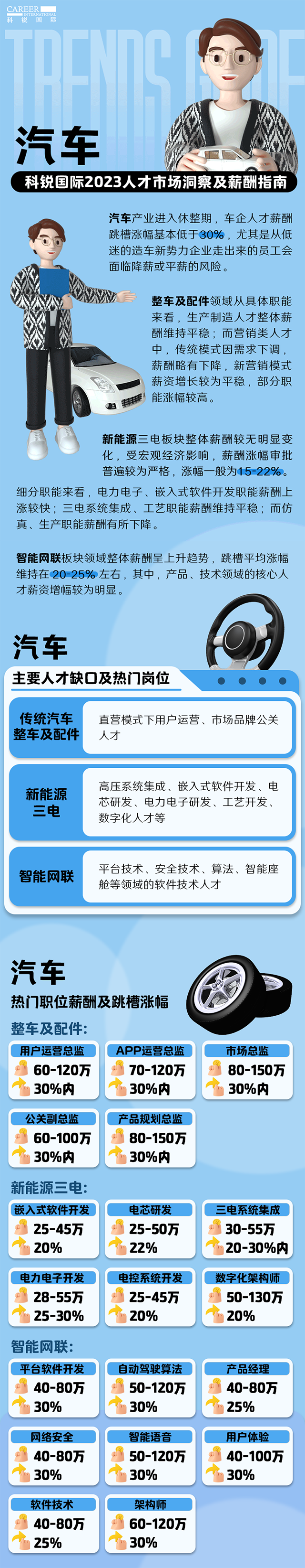 知名猎头公司4008云顶国际 国际的薪酬报告——《2023人才市场洞察及薪酬指南-汽车篇》
