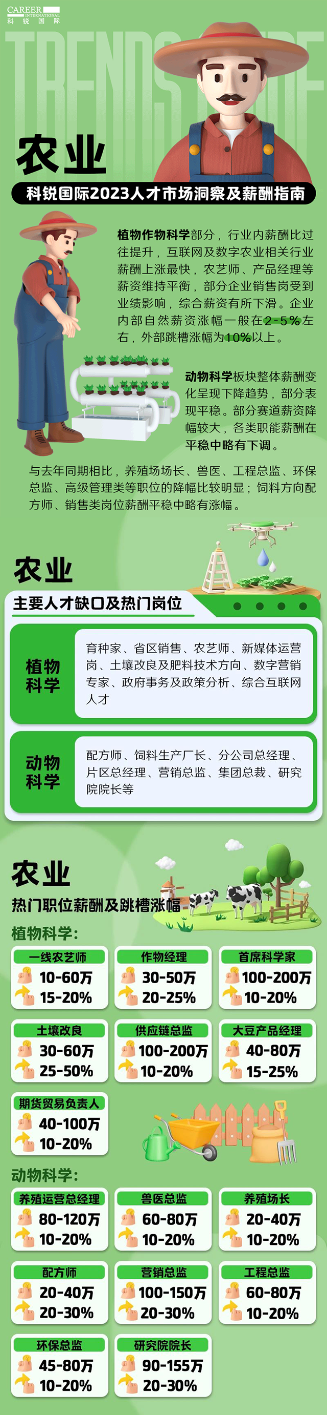 知名猎头公司4008云顶国际 国际发布23年薪酬报告——《2023人才市场洞察及薪酬指南-农业篇》