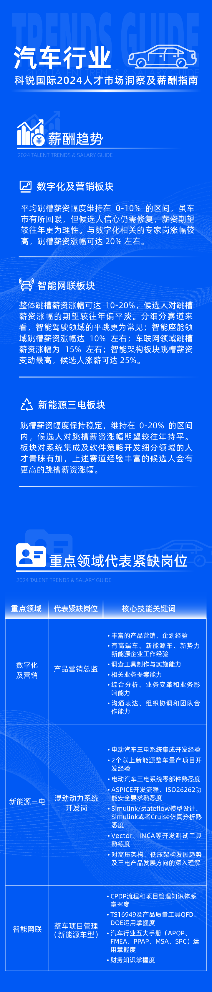 领先的猎头公司4008云顶国际 国际发布2024年汽车行业薪酬报告热招岗位及所需技能