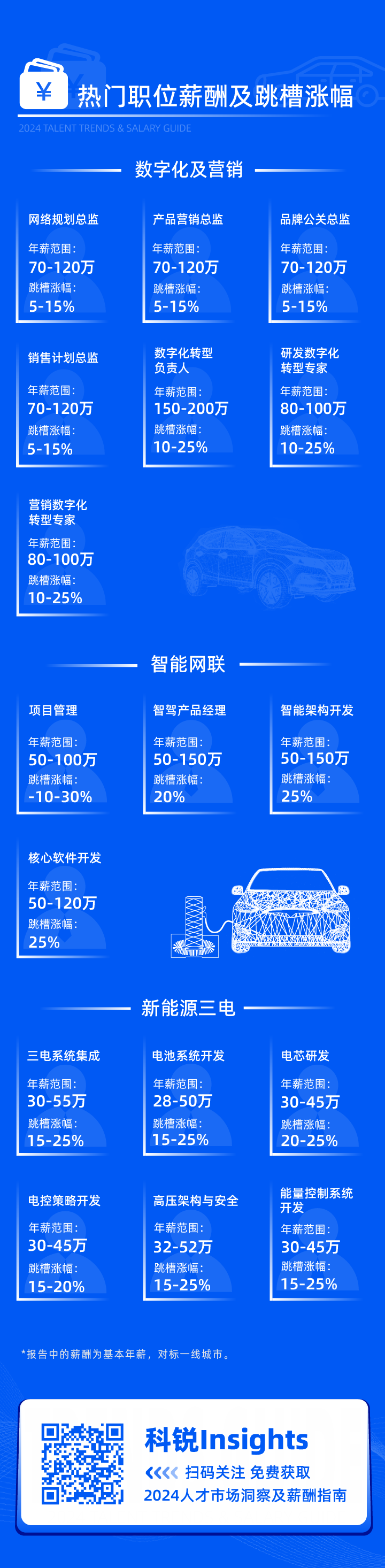 领先的猎头公司4008云顶国际 国际发布2024年汽车行业薪酬报告核心岗位及薪酬区间