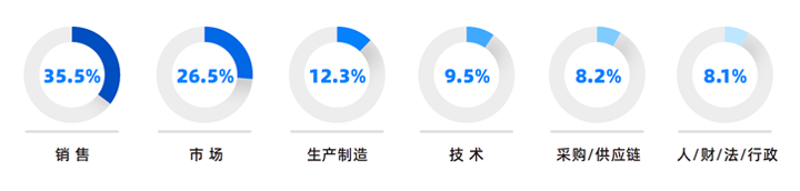 人力资源公司4008云顶国际 国际研究发现，中国制造业企业出海岗位需求已从销售、职能向生产运营、技术研发方向延展