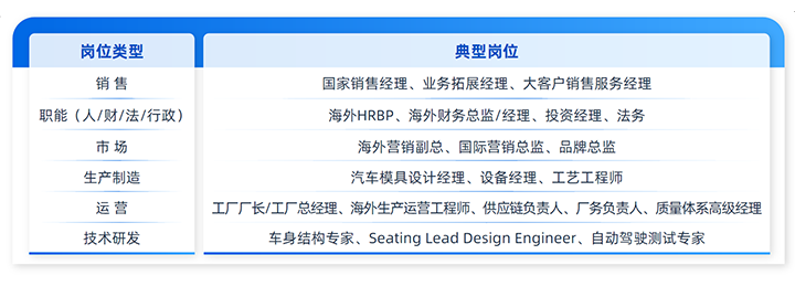 人力资源公司4008云顶国际 国际列举中国制造业企业出海各职能的代表细分岗位