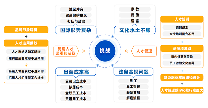 中国制造业企业出海会面临从人才招聘、人才管理到文化冲突、多重合规等挑战