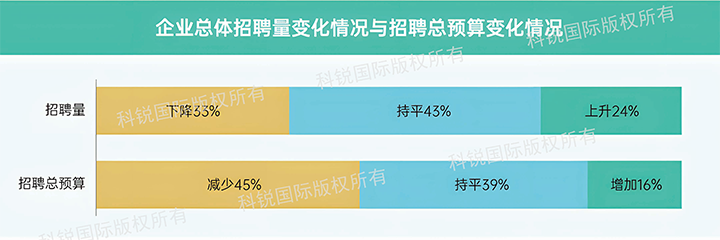 人力资源公司4008云顶国际 国际发布针对医药大健康领域的最新人才市场趋势洞察，如今药企人才招揽态度普遍观望