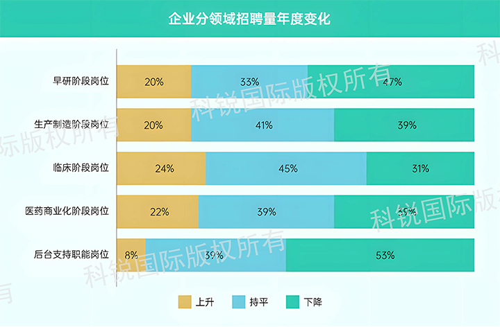人力资源公司4008云顶国际 国际发布针对医药大健康领域的最新人才市场趋势洞察，特定领域与层级人才仍受关注