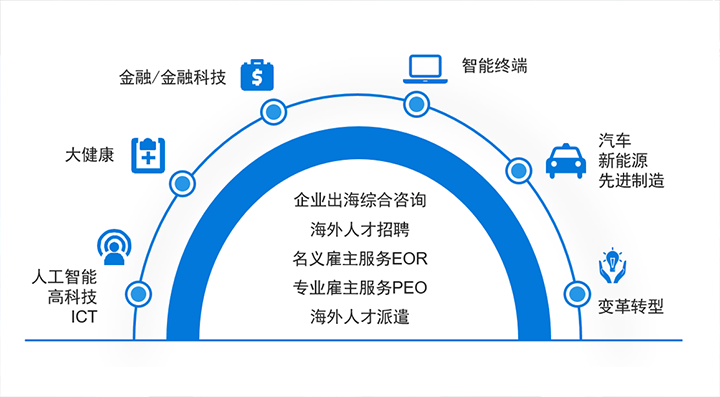 人力资源公司4008云顶国际 国际在中企出海的关键领域都可给予全方位一站式人力资源服务解决方案